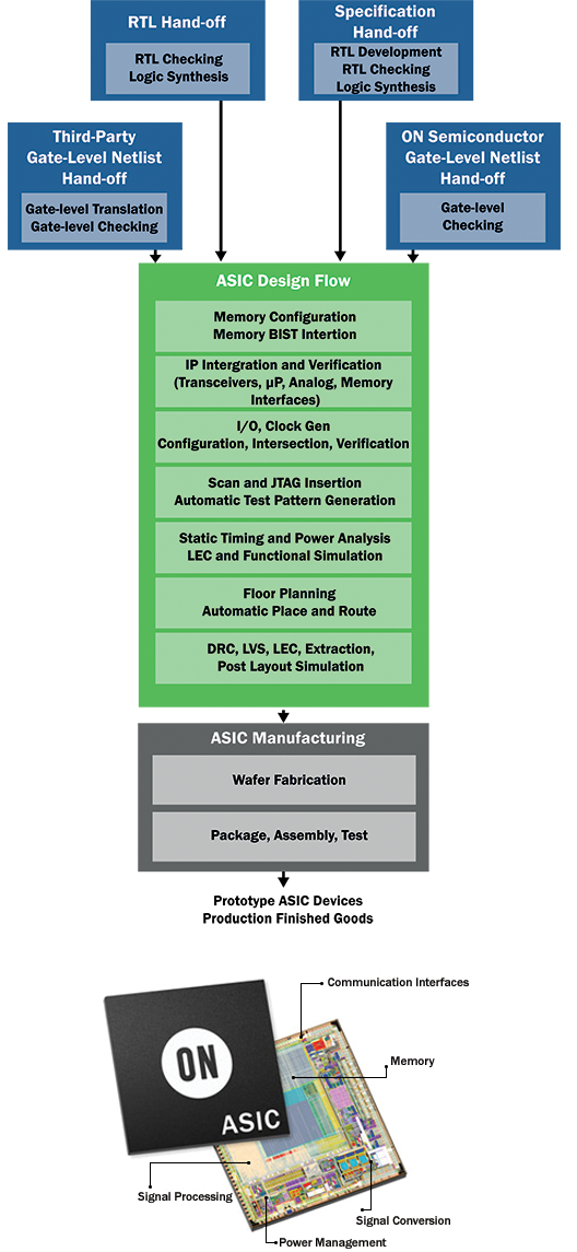 On Semiconductor System On Chip